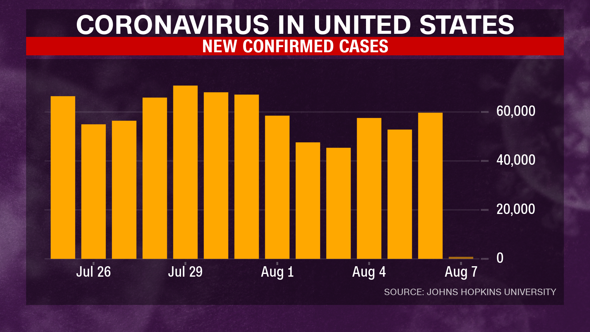 Gli Stati Uniti si avvicinano a 5 milioni di casi di coronavirus